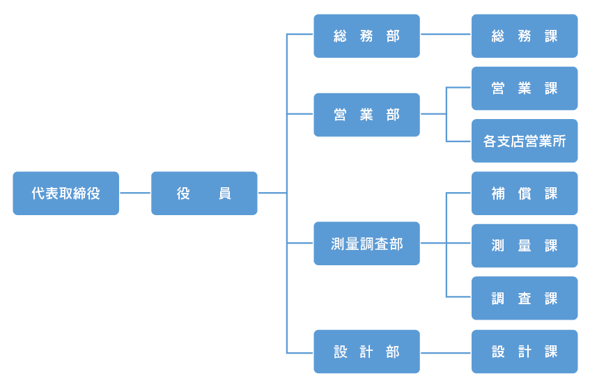 九州技術開発株式会社 組織図